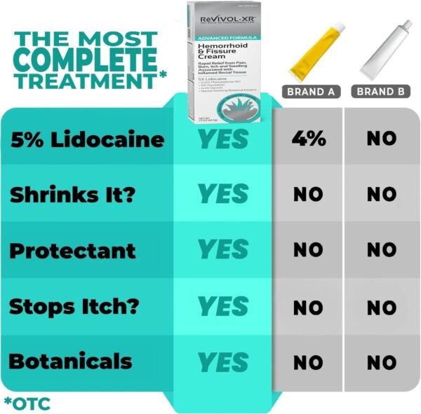 Advanced Hemorrhoid Treatment. 5% Lidocaine + Phenylephrine (Swell) + Glycerin (Protectant) + Aloe + Witch Hazel + Botanicals. Most Complete OTC Ointment & Fissure Cream, USA Made - Image 4