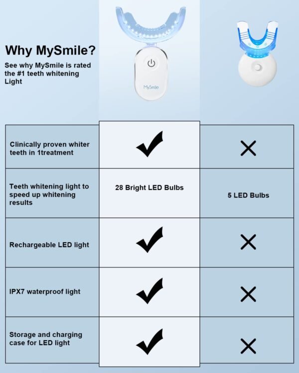 MySmile Teeth Whitening Accelerator Light Powerful 28 LED Blue Light Each 10 Minutes at A Time with USB Charger Mouth Trays Form Perfectly Teeth Care Oral(Only 1Pcs LED Light and 4ml Gel) - Image 5