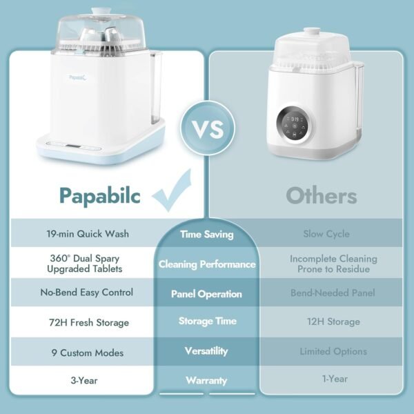 Papablic Baby Bottle Washer Sterilizer and Dryer, 4-in-1 Bottle Washer Sanitizer for Bottles, Pump Parts, & Baby Essentials - Quick & Clean with 60 Detergent Tablets - Image 3